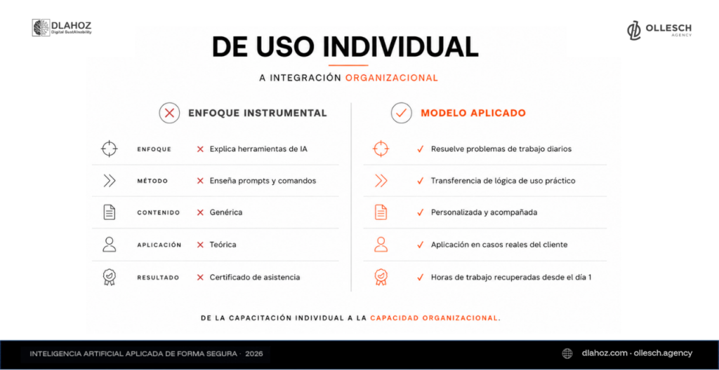 De uso individual a integración organizacional: comparación entre enfoque instrumental de IA y modelo aplicado basado en productividad, adopción real y resultados operativos.